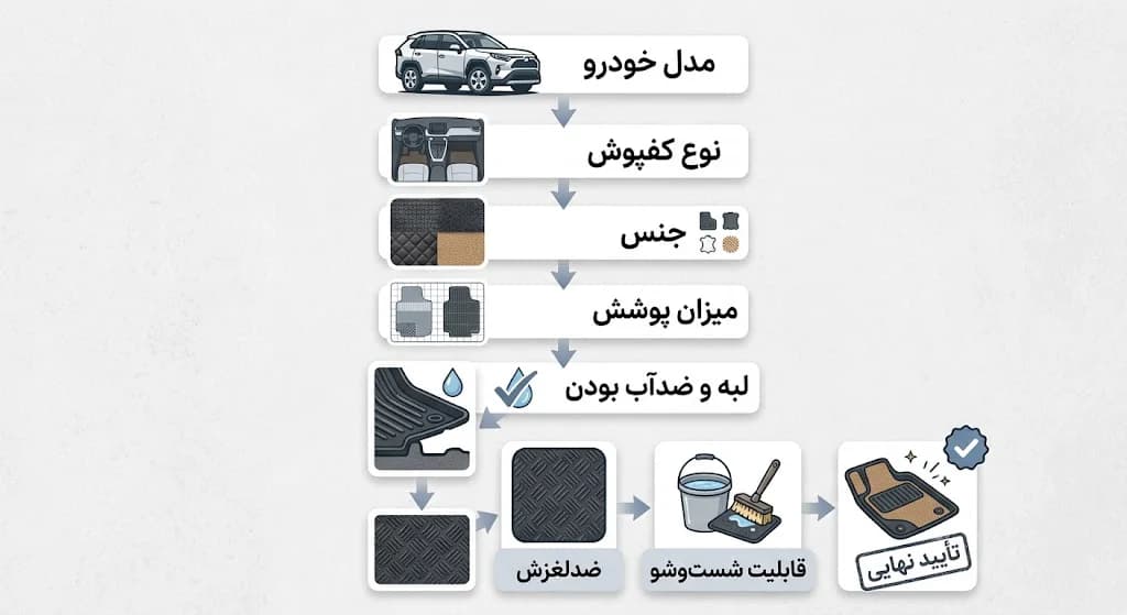 چطور کفپوش مناسب خودرو خود را انتخاب کنیم؟